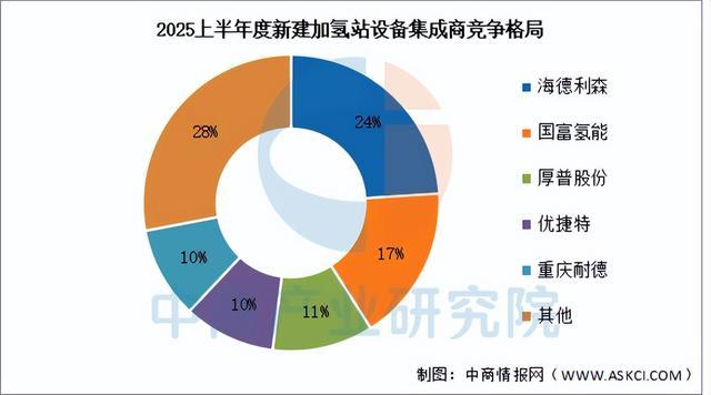 2025年中国加氢站产业链图谱及投资布局分析（附产业链全景图）(图9)