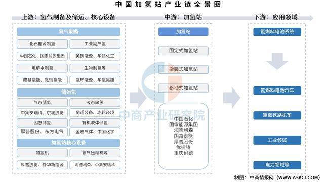 2025年中国加氢站产业链图谱及投资布局分析（附产业链全景图）(图1)