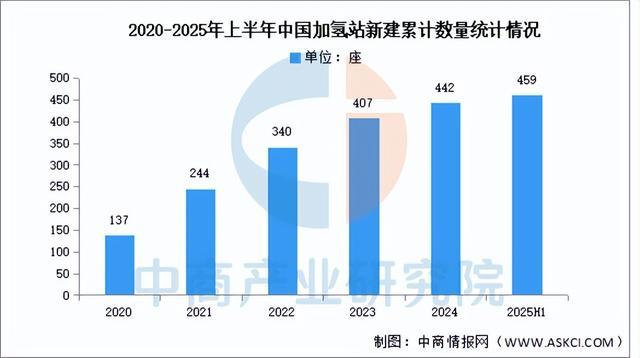 2025年中国加氢站产业链图谱及投资布局分析（附产业链全景图）(图6)