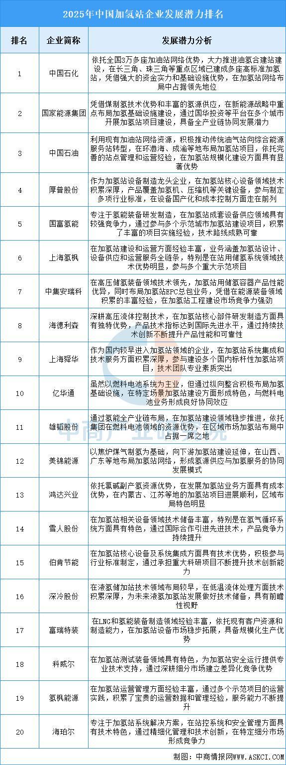 2025年中国加氢站产业链图谱及投资布局分析（附产业链全景图）(图10)