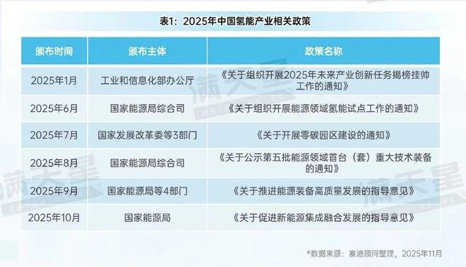先进制造2025｜中国氢能产业逐步进入有序破局和规模化应用新阶段（先进制造观察第12期）(图1)