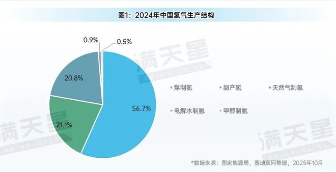 先进制造2025｜中国氢能产业逐步进入有序破局和规模化应用新阶段（先进制造观察第12期）(图3)