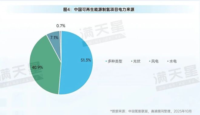 先进制造2025｜中国氢能产业逐步进入有序破局和规模化应用新阶段（先进制造观察第12期）(图6)