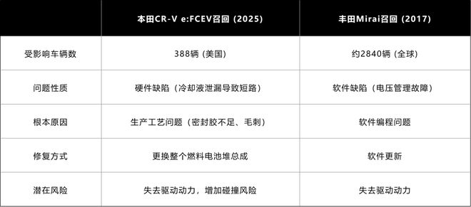 完美体育网站：再现氢车召回！本田在美召回388辆氢能版CRV(图1)