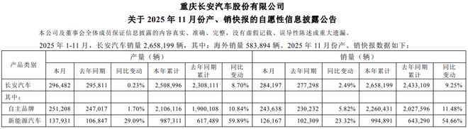 加速全球化布局！长安汽车官宣(图3)