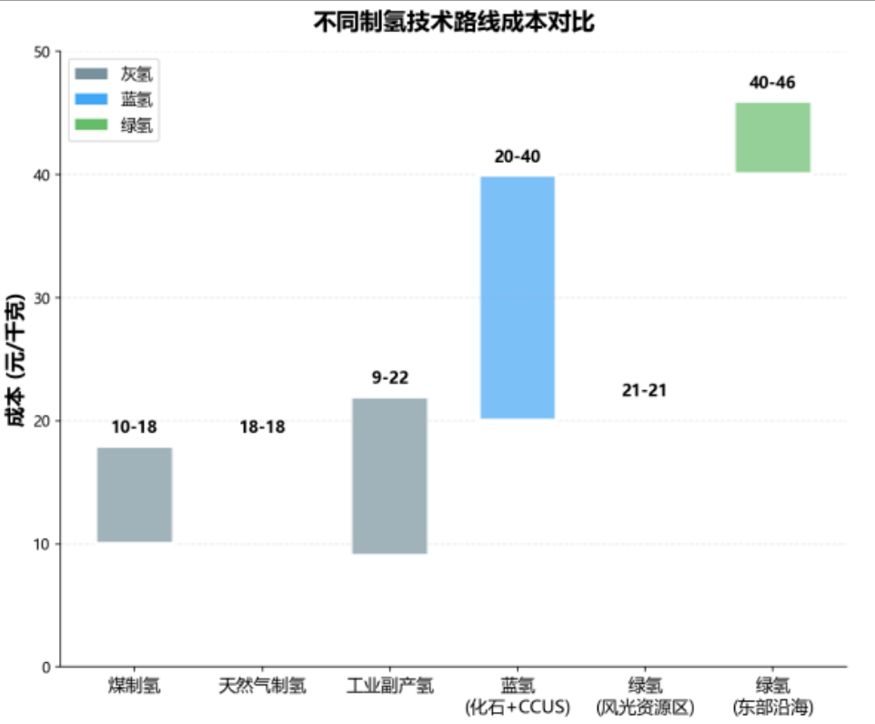 跨越“技术拐点”后氢能如何突破商业化关口？(图3)