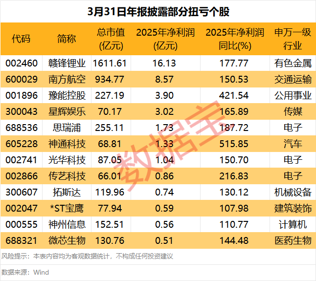 最新一批业绩大增股出炉(图3)