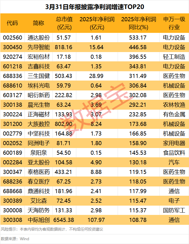 最新一批业绩大增股出炉(图2)